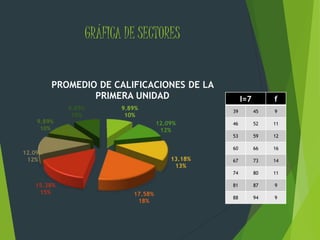 GRÁFICA DE SECTORES
9.89%
10%
12.09%
12%
13.18%
13%
17.58%
18%
15.38%
15%
12.09%
12%
9.89%
10%
9.89%
10%
PROMEDIO DE CALIFICACIONES DE LA
PRIMERA UNIDAD I=7 f
39 45 9
46 52 11
53 59 12
60 66 16
67 73 14
74 80 11
81 87 9
88 94 9
 