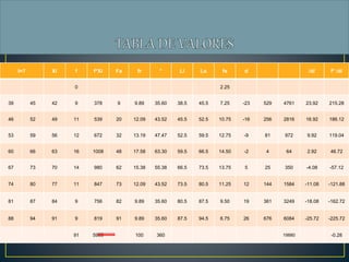 I=7 Xi f f*Xi Fa fr ° Li Ls fs d /d/ f* /d/
0 2.25
39 45 42 9 378 9 9.89 35.60 38.5 45.5 7.25 -23 529 4761 23.92 215.28
46 52 49 11 539 20 12.09 43.52 45.5 52.5 10.75 -16 256 2816 16.92 186.12
53 59 56 12 672 32 13.19 47.47 52.5 59.5 12.75 -9 81 972 9.92 119.04
60 66 63 16 1008 48 17.58 63.30 59.5 66.5 14.50 -2 4 64 2.92 46.72
67 73 70 14 980 62 15.38 55.38 66.5 73.5 13.75 5 25 350 -4.08 -57.12
74 80 77 11 847 73 12.09 43.52 73.5 80.5 11.25 12 144 1584 -11.08 -121.88
81 87 84 9 756 82 9.89 35.60 80.5 87.5 9.50 19 361 3249 -18.08 -162.72
88 94 91 9 819 91 9.89 35.60 87.5 94.5 6.75 26 676 6084 -25.72 -225.72
91 5999 100 360 19880 -0.28
 