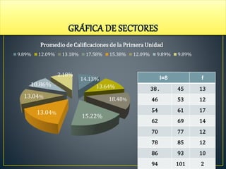 14.13%
13.64%
18.48%
15.22%
13.04%
13.04%
10.86%
2.18%
Promedio de Calificaciones de la Primera Unidad
9.89% 12.09% 13.18% 17.58% 15.38% 12.09% 9.89% 9.89%
I=8 f
38 . 45 13
46 53 12
54 61 17
62 69 14
70 77 12
78 85 12
86 93 10
94 101 2
 