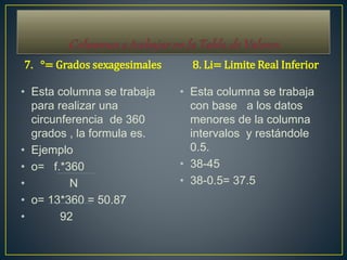 7. °= Grados sexagesimales
• Esta columna se trabaja
para realizar una
circunferencia de 360
grados , la formula es.
• Ejemplo
• o= f.*360
• N
• o= 13*360 = 50.87
• 92
8. Li= Limite Real Inferior
• Esta columna se trabaja
con base a los datos
menores de la columna
intervalos y restándole
0.5.
• 38-45
• 38-0.5= 37.5
 