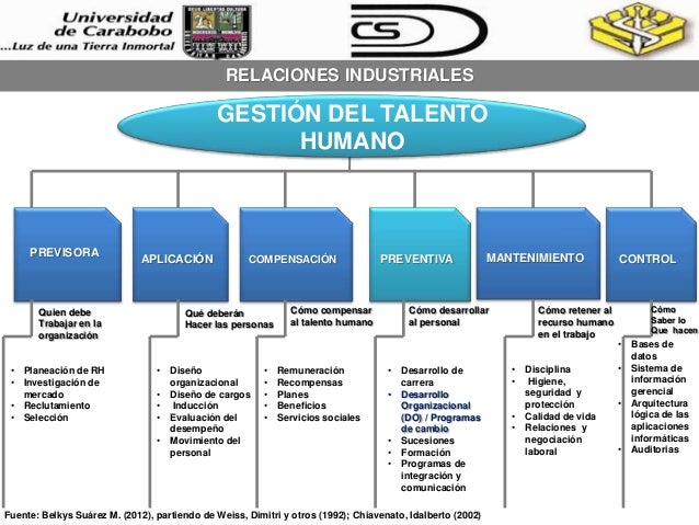 Proceso. gestión del talento humano