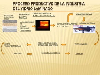 PROCESO PRODUCTIVO DE LA INDUSTRIA
DEL VIDRIO LAMINADO
ALMACEN:
RODILLO SUPERIOR:
TINTA DE VIDRIO:
RODILLO ULTRADURO DE
CARBURO DE BOLFRAMIO:
CINTAS
TRANSPORTADORAS:
RODILLOS: INSPECCION:
ESCANER
HOMOGENEIZADOR:
RECEPCION
DE MATERIA
PRIMA
FUSION DE LA MEZCLA
HORNO DE GAS O PETROLEO
PREPARACIO
N DE LAS
MEZCLAS
• ALMACENAMIENT
O
• PESAJE
• MEZCLADO
• TRANSPORTE
REFINACION DEL VIDRIO :
DOS TANQUES
 