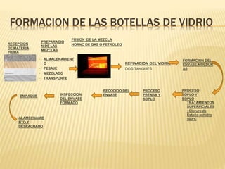 FORMACION DE LAS BOTELLAS DE VIDRIO
RECEPCION
DE MATERIA
PRIMA
FUSION DE LA MEZCLA
HORNO DE GAS O PETROLEO
PREPARACIO
N DE LAS
MEZCLAS
• ALMACENAMIENT
O
• PESAJE
• MEZCLADO
• TRANSPORTE
REFINACION DEL VIDRIO :
DOS TANQUES
FORMACION DEL
ENVASE:MOLDUR
AS
PROCESO
SOPLO Y
SOPLO
PROCESO
PRENSA Y
SOPLO
RECODIDO DEL
ENVASE
INSPECCION
DEL ENVASE
FORMADO
EMPAQUE
ALAMCENAMIE
NTO Y
DESPACHADO
TRATAMIENTOS
SUPERFICIALES
: Cloruro de
Estaño anhidro
500°C
 