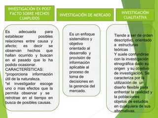 INVESTIGACIÓN EX POST
FACTO SOBRE HECHOS
CUMPLIDOS
INVESTIGACIÓN DE MERCADO
INVESTIGACIÓN
CUALITATIVA
Es adecuada para
establecer posibles
relaciones entre causa y
afecto; es decir se
observan hechos que
hallan ocurrido y buscan
en el pasado que lo ha
podido ocasionar.
CARACTERÍSTICAS:
*proporciona información
útil de la naturaleza.
*el investigador escoge
uno o mas efectos que la
permita observar y se
retrotrae en el tiempo en
busca de posibles causas.
Es un enfoque
sistemático y
objetivo
orientado al
desarrollo y
provisión de
información
aplicable al
proceso de
toma de
decisiones en
la gerencia del
mercado.
Tiende a ser de orden
descriptivo, orientado
a estructuras
teóricas
Y suele confundirse
con la investigación
etnográfica dado su
origen y su objetivo
de investigación. Se
caracteriza por la
utilización de un
diseño flexible para
enfrentar la realidad y
la poblaciones
objetos de estudios
en cualquiera de sus
alternativas.
 