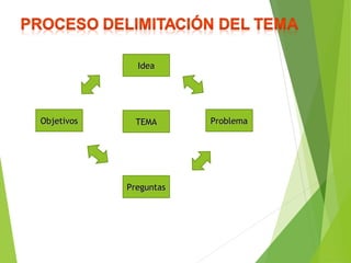 IdeaIdea
ProblemaProblemaTEMATEMA
PreguntasPreguntas
ObjetivosObjetivos
 