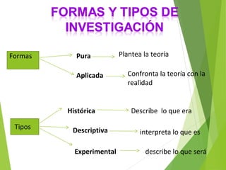 Formas Pura
Aplicada
Plantea la teoría
Confronta la teoría con la
realidad
Tipos
Histórica
Descriptiva
Experimental
Describe lo que era
interpreta lo que es
describe lo que será
 
