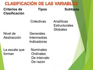 Criterios de Tipos Subtipos
Clasificación
Colectivas Analíticas
Estructurales
Globales
Nivel de Generales
Abstracción Intermedias
Indicadoras
La escala que Nominales
forman Ordinales
De intervalo
De razón
 