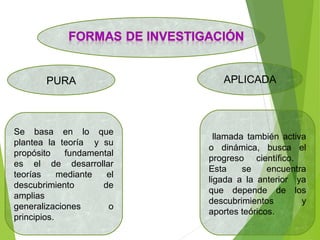 PURA APLICADA
Se basa en lo que
plantea la teoría y su
propósito fundamental
es el de desarrollar
teorías mediante el
descubrimiento de
amplias
generalizaciones o
principios.
llamada también activa
o dinámica, busca el
progreso científico.
Esta se encuentra
ligada a la anterior ya
que depende de los
descubrimientos y
aportes teóricos.
 