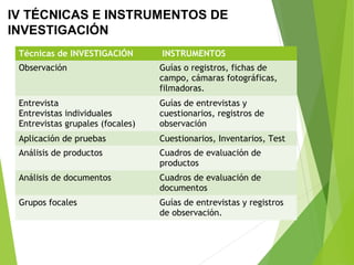 IV TÉCNICAS E INSTRUMENTOS DE
INVESTIGACIÓN
Técnicas de INVESTIGACIÓN INSTRUMENTOS
Observación Guías o registros, fichas de
campo, cámaras fotográficas,
filmadoras.
Entrevista
Entrevistas individuales
Entrevistas grupales (focales)
Guías de entrevistas y
cuestionarios, registros de
observación
Aplicación de pruebas Cuestionarios, Inventarios, Test
Análisis de productos Cuadros de evaluación de
productos
Análisis de documentos Cuadros de evaluación de
documentos
Grupos focales Guías de entrevistas y registros
de observación.
 