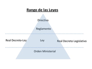 Rango de las Leyes
Directiva
Reglamento
Real Decreto-Ley Ley Real Decreto Legislativo
Orden Ministerial
 