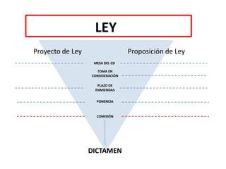 LEY
Proyecto de Ley Proposición de Ley
MESA DEL CD
TOMA EN
CONSIDERACIÓN
PLAZO DE
ENMIENDAS
PONENCIA
DICTAMEN
COMISIÓN
 