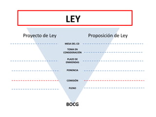 LEY
Proyecto de Ley Proposición de Ley
MESA DEL CD
TOMA EN
CONSIDERACIÓN
PLAZO DE
ENMIENDAS
PONENCIA
BOCG
COMISIÓN
PLENO
 