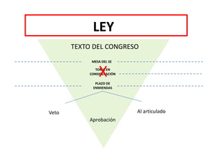 LEY
TEXTO DEL CONGRESO
MESA DEL SE
Veto
TOMA EN
CONSIDERACIÓN
PLAZO DE
ENMIENDAS
Al articulado
X
Aprobación
 