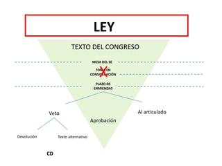 LEY
TEXTO DEL CONGRESO
MESA DEL SE
Veto
TOMA EN
CONSIDERACIÓN
PLAZO DE
ENMIENDAS
Al articulado
Devolución Texto alternativo
X
Aprobación
CD
 