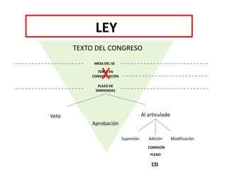 LEY
TEXTO DEL CONGRESO
MESA DEL SE
Veto
TOMA EN
CONSIDERACIÓN
PLAZO DE
ENMIENDAS
Al articulado
Supresión Adición Modificación
X
Aprobación
COMISION
PLENO
CD
 