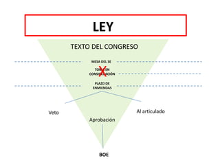 LEY
TEXTO DEL CONGRESO
MESA DEL SE
Veto
TOMA EN
CONSIDERACIÓN
PLAZO DE
ENMIENDAS
Al articulado
X
Aprobación
BOE
 