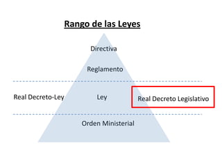 Rango de las Leyes
Directiva
Reglamento
Real Decreto-Ley Ley Real Decreto Legislativo
Orden Ministerial
 