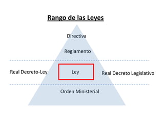 Rango de las Leyes
Directiva
Reglamento
Real Decreto-Ley Ley Real Decreto Legislativo
Orden Ministerial
 
