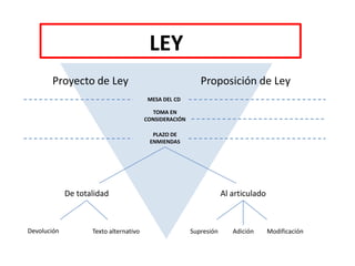 LEY
Proyecto de Ley Proposición de Ley
MESA DEL CD
De totalidad
TOMA EN
CONSIDERACIÓN
PLAZO DE
ENMIENDAS
Al articulado
Devolución Texto alternativo Supresión Adición Modificación
 