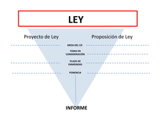 LEY
Proyecto de Ley Proposición de Ley
MESA DEL CD
TOMA EN
CONSIDERACIÓN
PLAZO DE
ENMIENDAS
PONENCIA
INFORME
 