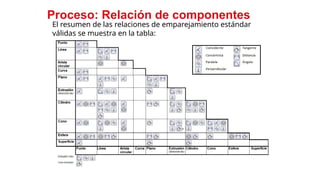 19
Proceso: Relación de componentes
El resumen de las relaciones de emparejamiento estándar
válidas se muestra en la tabla:
 