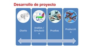 30
Desarrollo de proyecto
Diseño
Análisis /
Simulació
n
Pruebas
Producció
n
 