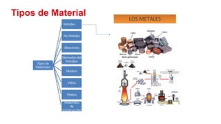 7
Tipos de Material
Tipos de
Materiales
Metales
No Metales
Aleaciones
Derivados del
Petróleo
Madera
Vidrio
Platico
Materiales
de
Construcción
 