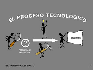 EL PROCESO TECNOLÓGICO PROBLEMA O NECESIDAD SOLUCIÓN 