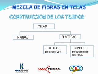 TELAS


RIGIDAS                       ELASTICAS


             ¨STRETCH¨                CONFORT
             Elongación 25%         Elongación entre
                                    10% y 25%
 