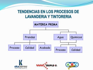 MATERIA PRIMA



          Prendas                Agua     Quimicos


Proceso   Calidad     Acabado
                                Proceso   Calidad
 
