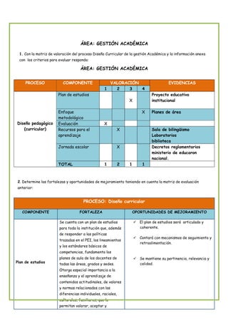 ÁREA: GESTIÓN ACADÉMICA

 1. Con la matriz de valoración del proceso Diseño Curricular de la gestión Académica y la información anexa
 con los criterios para evaluar responda:

                                    ÁREA: GESTIÓN ACADÉMICA


     PROCESO              COMPONENTE                 VALORACIÓN                         EVIDENCIAS
                                                   1   2    3   4
                       Plan de estudios                                       Proyecto educativo
                                                                  X           institucional

                       Enfoque                                           X    Planes de área
                       metodológico
Diseño pedagógico      Evaluación                  X
   (curricular)        Recursos para el                    X                  Sala de bilingüismo
                       aprendizaje                                            Laboratorios
                                                                              biblioteca
                       Jornada escolar                     X                  Decretos reglamentarios
                                                                              ministerio de educaron
                                                                              nacional.
                       TOTAL                       1          2   1      1



2. Determine las fortalezas y oportunidades de mejoramiento teniendo en cuenta la matriz de evaluación
anterior:


                                      PROCESO: Diseño curricular

   COMPONENTE                       FORTALEZA                         OPORTUNIDADES DE MEJORAMIENTO

                        Se cuenta con un plan de estudios               El plan de estudios será articulado y
                        para toda la institución que, además            coherente.
                        de responder a las políticas
                                                                        Contará con mecanismos de seguimiento y
                        trazadas en el PEI, los lineamientos
                                                                        retroalimentación.
                        y los estándares básicos de
                        competencias, fundamenta los
                        planes de aula de los docentes de               Se mantiene su pertinencia, relevancia y
Plan de estudios                                                        calidad.
                        todas las áreas, grados y sedes.
                        Otorga especial importancia a la
                        enseñanza y el aprendizaje de
                        contenidos actitudinales, de valores
                        y normas relacionados con las
                        diferencias individuales, raciales,
                        culturales, familiares, que le
                        permitan valorar, aceptar y
 