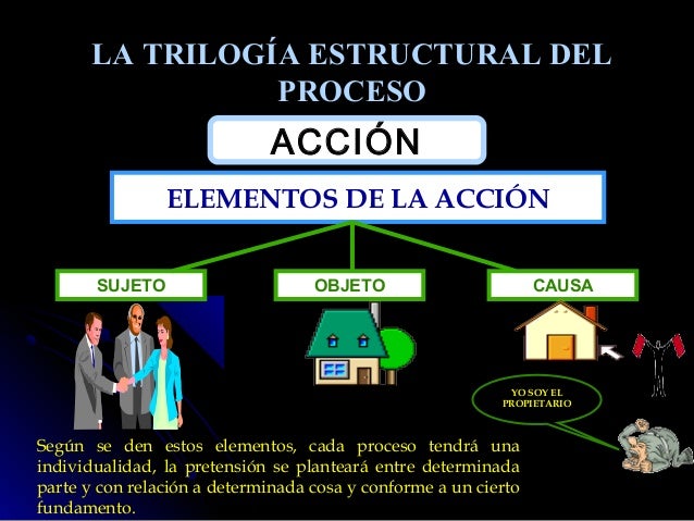 Proceso, accion y jurisdiccion