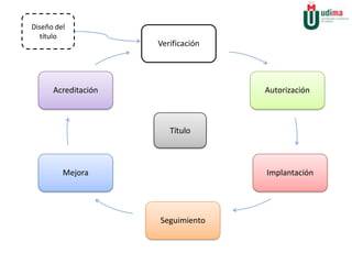 Diseño del
  título
                     Verificación




      Acreditación                  Autorización



                        Título



         Mejora                     Implantación




                     Seguimiento
 