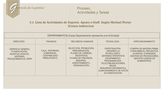 2.3. Lista de Actividades de Soporte, Apoyo o Staff, Según Michael Porter
(Costos indirectos)
DIRECCIÓN FINANZAS RECURSOS HUMANOS TECNOLOGÍA APROVISIONAMIENTO
CAJA, TESORERIA,
COBRANZAS,
CONTABILIDAD
PRESUPUESTO.
GERENCIA GENERAL
PLANIFICACIÓN,
ASUNTOS LEGALES,
SISTEMAS,
PROCEDIMIENTOS, RRPP.
SELECCIÓN, PROMOCIÓN,
REMUNERACIÓN,
PLANES DE CARRERA,
INCENTIVOS,
PLANES DE PREVISIÓN,
SEGUROS,
ADIESTRAMIENTO,
ORGANIZACIÓN.
INVESTIGACIÓN,
DESARROLLO
TECNOLÓGICO,
SISTEMAS OPERATIVOS
EQUIPAMIENTO,
PROGRAMACIÓN,
TELECOMUNICACIONES,
REDES,
SEGURIDAD INFORMATICA,
ALMACENAMIENTO DE DATOS
AUTOMATIZACIÓN.
COMPRA DE MATERIA PRIMA,
CONSUMIBLES, REPUESTOS,
ALIANZAS, CONVENIOS,
GESTIÓN DE PROVEEDORES,
GESTIÓN CADENA DE
SUMINISTROS.
DEPARTAMENTOS (Cada Departamento representa una Actividad)
Genrecia de Logística Proceso,
Actividades y Tareas
 
