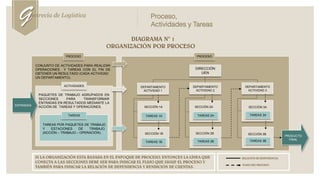 DIAGRAMA N° 1
ORGANIZACIÓN POR PROCESO
SI LA ORGANIZACIÓN ESTA BASADA EN EL ENFOQUE DE PROCESO, ENTONCES LA LÍNEA QUE
CONECTA A LAS SECCIONES DEBE SER PARA INDICAR EL FLUJO QUE SIGUE EL PROCESO Y
TAMBIÉN PARA INDICAR LA RELACIÓN DE DEPENDENCIA Y RENDICIÓN DE CUENTAS.
PROCESO
CONJUNTO DE ACTIVIDADES PARA REALIZAR
OPERACIONES Y TAREAS CON EL FIN DE
OBTENER UN RESULTADO (CADA ACTIVIDAD
UN DEPARTAMENTO).
PROCESO
ACTIVIDADES
PAQUETES DE TRABAJO AGRUPADOS EN
SECCIONES PARA TRANSFORMAR
ENTRADAS EN RESULTADOS MEDIANTE LA
ACCIÓN DE TAREAS Y OPERACIONES.
TAREAS POR PAQUETES DE TRABAJO
Y ESTACIONES DE TRABAJO.
(ACCIÓN – TRABAJO – OPERACIÓN).
TAREAS
DEPARTAMENTO
ACTIVIDAD 1
DEPARTAMENTO
ACTIVIDAD 3
TAREAS 1A TAREAS 3ATAREAS 2A
DIRECCIÓN
UEN
DEPARTAMENTO
ACTIVIDAD 2
TAREAS 1B TAREAS 3BTAREAS 2B
RELACIÓN DE DEPENDENCIA
FLUJO DEL PROCESO
SECCIÓN 1A
SECCIÓN 1B
SECCIÓN 3ASECCIÓN 2A
SECCIÓN 2B SECCIÓN 3B
ENTRADAS
PRODUCTO
FINAL
Genrecia de Logística Proceso,
Actividades y Tareas
 