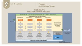 DIAGRAMA N° 1
ORGANIZACIÓN POR PROCESO
Genrecia de Logística Proceso,
Actividades y Tareas
 