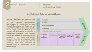 En este diagrama representativo
del proceso de producción de una
Unidad Estratégica de Negocios, el
autor Michael Porter denomina a cada
fase o etapa como ACTIVIDAD, y las
clasifica en Actividades de Soporte y
Actividades Primarias. Estas ultimas
son las encargadas de la realización del
producto y por tanto son costos
directos. Toda la organización debe
contribuir con su aporte de valor al
producto final para aumentar el
margen, base de sustentación de la
organización.
Son ACTIVIDADES, no son procesos
1.2. Cadena de Valor de Michael Porter
DIRECCIÓN
FINANZAS
RECURSOS HUMANOS
TECNOLOGÍA
APROVISIONAMIENTO(PROCURA)
LOGÍSTICA
DE
ENTRADA
OPERACIONES DISTRIBUCIÓN
Y LOGÍSTICA
DE SALIDA
MERCADEO
Y VENTAS
SERVICIO
POST
VENTASACTIVIDADES
DESOPORTE
ACTIVIDADES
PRIMARIAS
Genrecia de Logística Proceso,
Actividades y Tareas
 