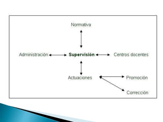 LIDERAZGO AUTORIDAD Y MANDO, SUPERVICIÓN