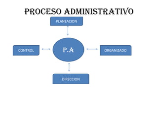 P.A Proceso administrativo PLANEACION ORGANIZADO CONTROL DIRECCION 