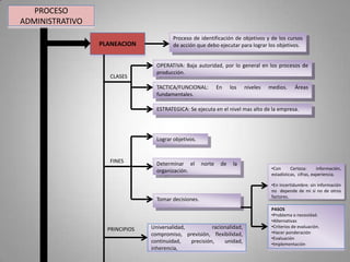 PROCESOADMINISTRATIVOPLANEACIONProceso de identificación de objetivos y de los cursos de acción que debo ejecutar para lograr los objetivos.OPERATIVA: Baja autoridad, por lo general en los procesos de producción.CLASESTACTICA/FUNCIONAL: En los niveles medios. Áreas fundamentales.ESTRATEGICA: Se ejecuta en el nivel mas alto de la empresa.Lograr objetivos.FINESDeterminar el norte de la organización.Con Certeza: información, estadísticas,  cifras, experiencia.