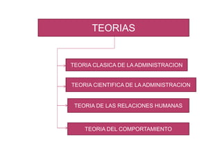 TEORIAS
TEORIA CLASICA DE LA ADMINISTRACION
TEORIA CIENTIFICA DE LA ADMINISTRACION
TEORIA DE LAS RELACIONES HUMANAS
TEORIA DEL COMPORTAMIENTO
 