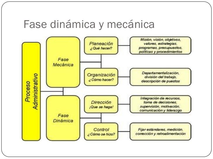 Proceso administrativo
