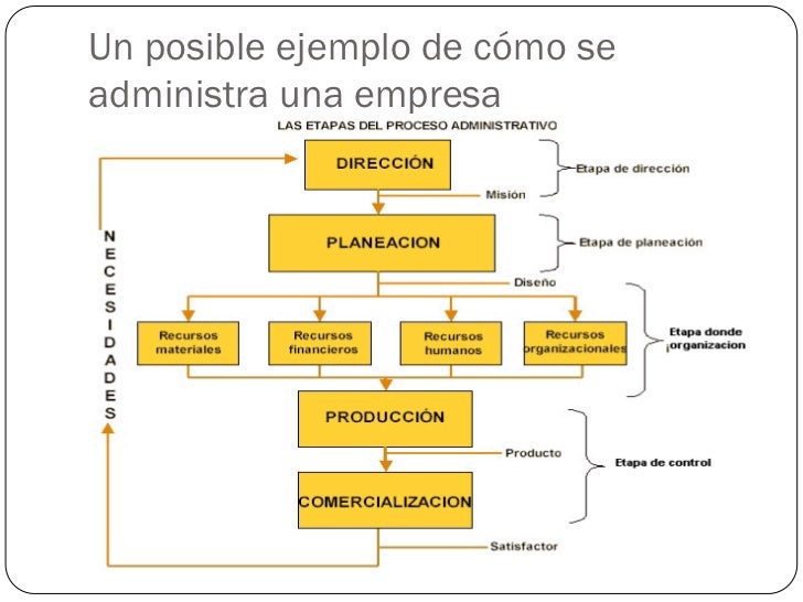 Ejemplo De Diagrama De Flujo De Un Proceso Administrativo Ejemplo - Vrogue
