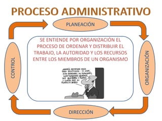PLANEACIÓN

            SE ENTIENDE POR ORGANIZACIÓN EL
           PROCESO DE ORDENAR Y DISTRIBUIR EL
          TRABAJO, LA AUTORIDAD Y LOS RECURSOS




                                                 ORGANIZACIÓN
          ENTRE LOS MIEMBROS DE UN ORGANISMO
CONTROL




                       DIRECCIÓN
 