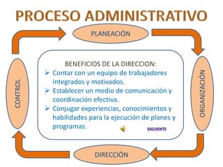 PLANEACIÓN



                BENEFICIOS DE LA DIRECCION:
           Contar con un equipo de trabajadores




                                                        ORGANIZACIÓN
            integrados y motivados.
CONTROL




           Establecer un medio de comunicación y
            coordinación efectiva.
           Conjugar experiencias, conocimientos y
            habilidades para la ejecución de planes y
            programas.


                          DIRECCIÓN
 