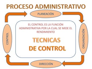 PLANEACIÓN


               EL CONTROL ES LA FUNCIÓN
          ADMINISTRATIVA POR LA CUAL SE MIDE EL




                                                  ORGANIZACIÓN
                     RENDIMIENTO
CONTROL




                       DIRECCIÓN
 