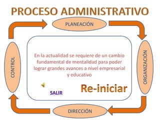 PLANEACIÓN




                                                       ORGANIZACIÓN
           En la actualidad se requiere de un cambio
CONTROL




            fundamental de mentalidad para poder
          lograr grandes avances a nivel empresarial
                           y educativo




                         DIRECCIÓN
 