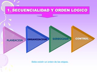 1. SECUENCIALIDAD Y ORDEN LOGICO 
PLANEACION ORGANIZACION DIRECCION CONTROL 
Debe existir un orden de las etapas. 
 