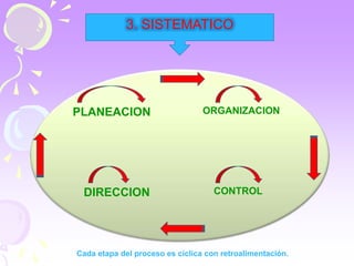 3. SISTEMATICO 
PLANEACION ORGANIZACION 
DIRECCION CONTROL 
Cada etapa del proceso es cíclica con retroalimentación. 
 