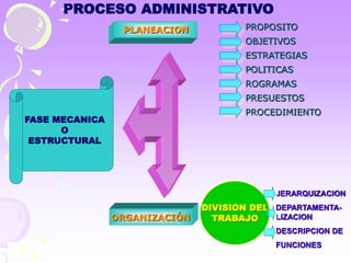 PROCESO ADMINISTRATIVO 
PLANEACION 
ORGANIZACIÓN 
PROPOSITO 
OBJETIVOS 
ESTRATEGIAS 
POLITICAS 
ROGRAMAS 
PRESUESTOS 
PROCEDIMIENTO 
DIVISION DEL 
TRABAJO 
JERARQUIZACION 
DEPARTAMENTA-LIZACION 
DESCRIPCION DE 
FUNCIONES 
FASE MECANICA 
O 
ESTRUCTURAL 
 